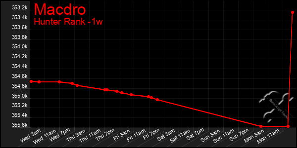 Last 7 Days Graph of Macdro