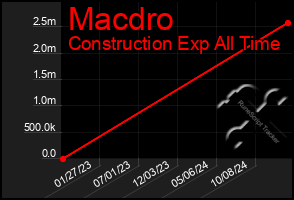 Total Graph of Macdro