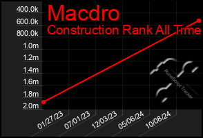 Total Graph of Macdro