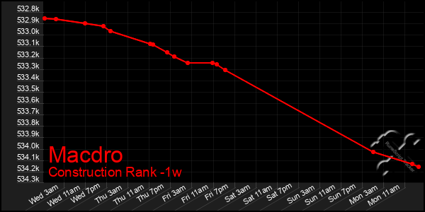 Last 7 Days Graph of Macdro