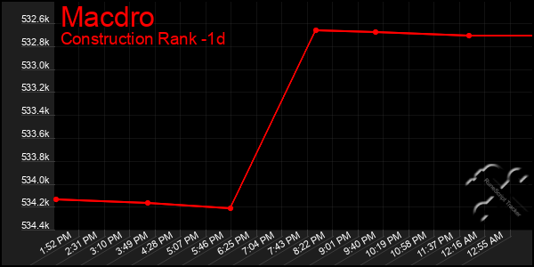 Last 24 Hours Graph of Macdro