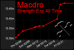 Total Graph of Macdro