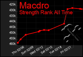 Total Graph of Macdro