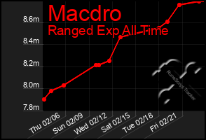 Total Graph of Macdro