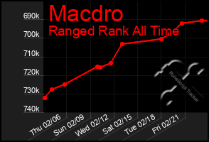 Total Graph of Macdro