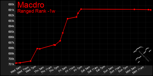 Last 7 Days Graph of Macdro