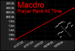 Total Graph of Macdro