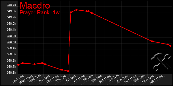 Last 7 Days Graph of Macdro