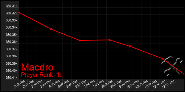 Last 24 Hours Graph of Macdro