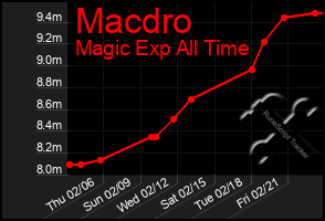 Total Graph of Macdro