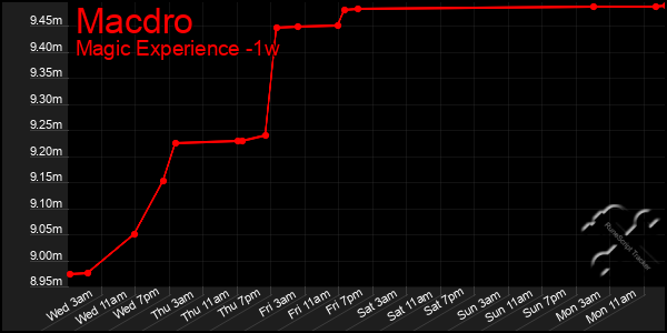 Last 7 Days Graph of Macdro