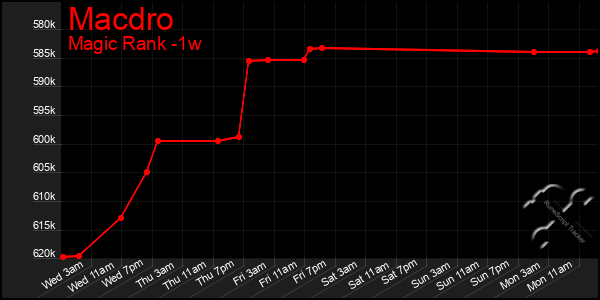 Last 7 Days Graph of Macdro