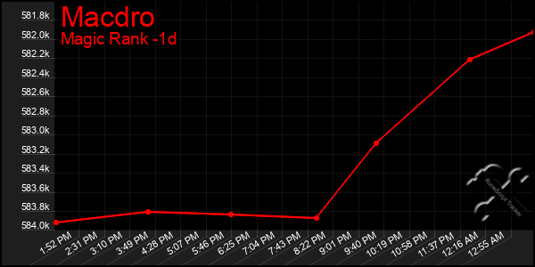 Last 24 Hours Graph of Macdro