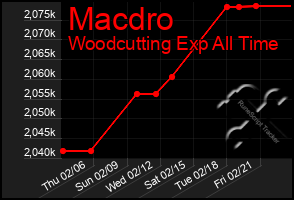 Total Graph of Macdro