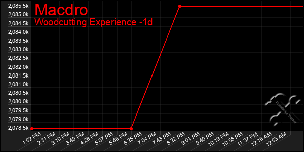 Last 24 Hours Graph of Macdro