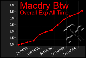 Total Graph of Macdry Btw