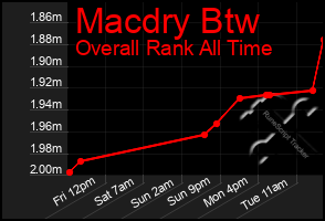 Total Graph of Macdry Btw