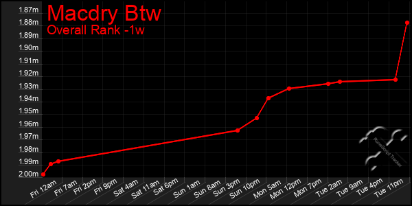 1 Week Graph of Macdry Btw