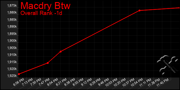 Last 24 Hours Graph of Macdry Btw