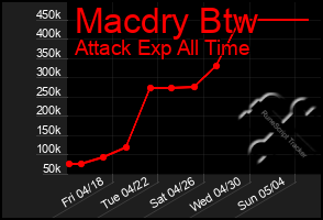 Total Graph of Macdry Btw