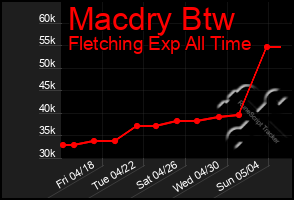 Total Graph of Macdry Btw