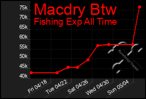 Total Graph of Macdry Btw