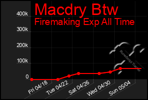 Total Graph of Macdry Btw