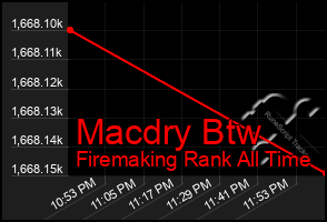 Total Graph of Macdry Btw