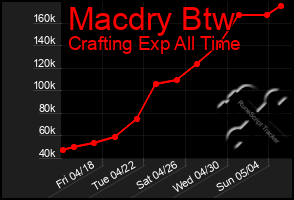 Total Graph of Macdry Btw