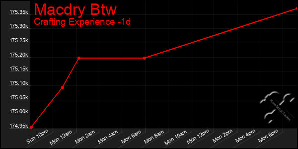 Last 24 Hours Graph of Macdry Btw