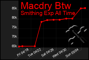 Total Graph of Macdry Btw