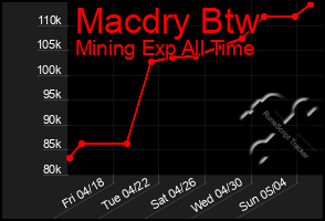Total Graph of Macdry Btw