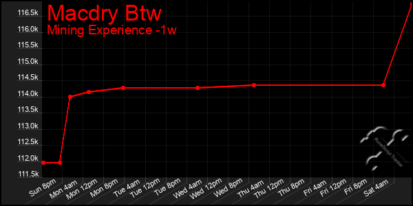 Last 7 Days Graph of Macdry Btw
