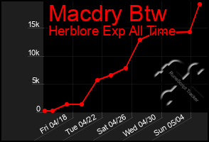 Total Graph of Macdry Btw