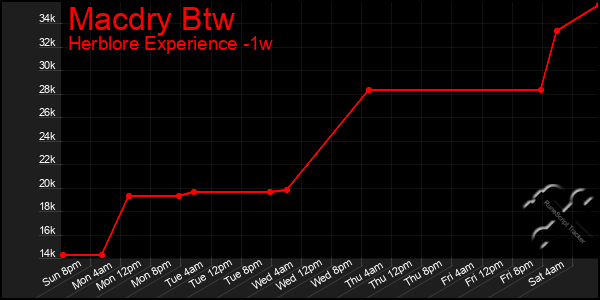 Last 7 Days Graph of Macdry Btw