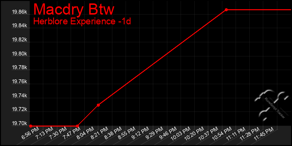 Last 24 Hours Graph of Macdry Btw
