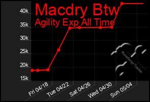 Total Graph of Macdry Btw