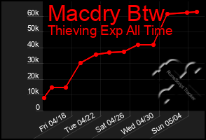 Total Graph of Macdry Btw