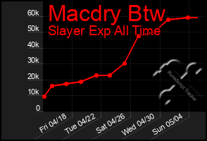 Total Graph of Macdry Btw