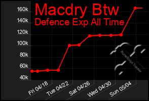 Total Graph of Macdry Btw