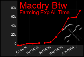 Total Graph of Macdry Btw