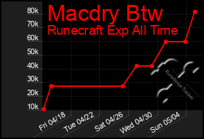 Total Graph of Macdry Btw