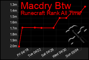Total Graph of Macdry Btw