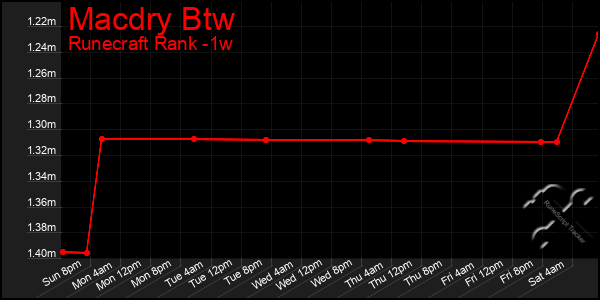 Last 7 Days Graph of Macdry Btw