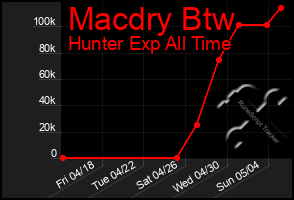 Total Graph of Macdry Btw