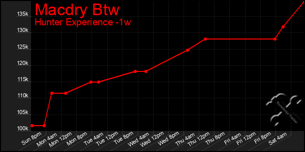 Last 7 Days Graph of Macdry Btw