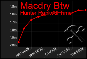 Total Graph of Macdry Btw