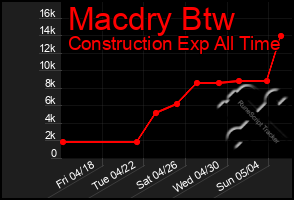 Total Graph of Macdry Btw