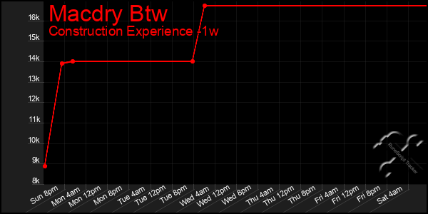 Last 7 Days Graph of Macdry Btw