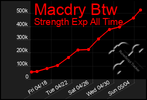 Total Graph of Macdry Btw